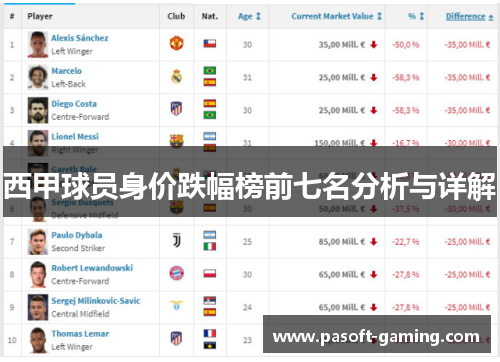 西甲球员身价跌幅榜前七名分析与详解
